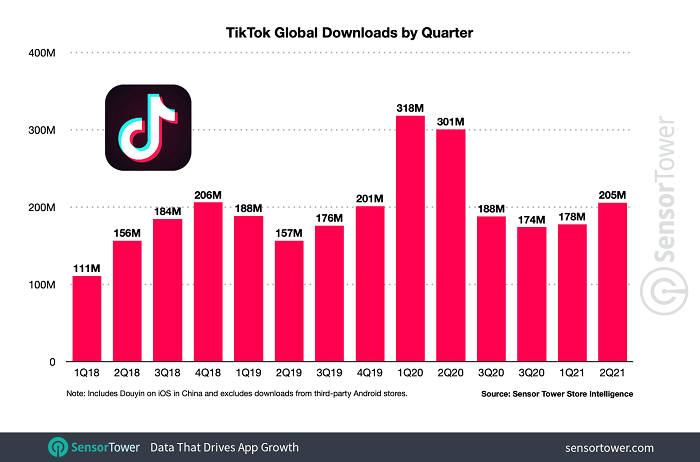 TikTok đã phát triển cực kỳ nhanh chóng kể từ khi ra mắt vào năm 2016 - đây là ứng dụng đầu tiên không thuộc sở hữu của Facebook đạt ba tỷ lượt cài đặt .